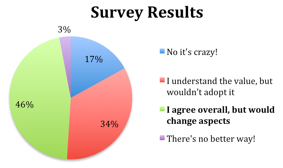 Image and Chart of the Results from the Tiger Mother Survey